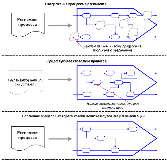 http://www.cfin.ru/itm/bpr/work_procedures_scheduling-01.gif