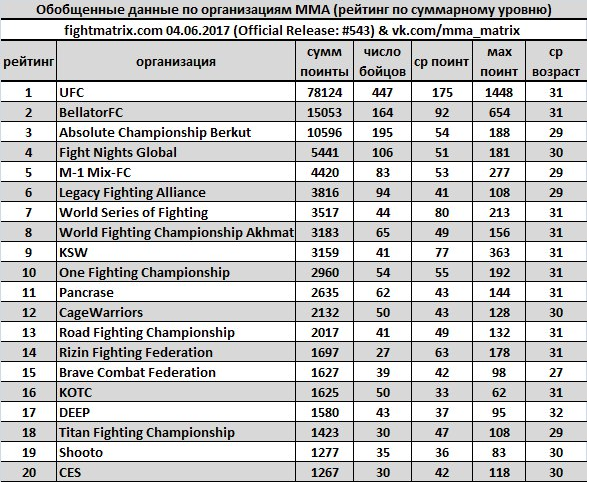 Бойцовский рейтинг. Рейтинг организаций ММА. ММА организации список. Рейтинг ММА промоушенов мира. Рейтинг организаций ММА В мире.