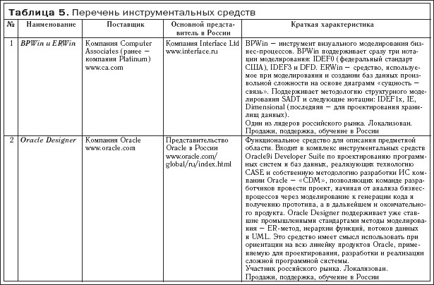 http://www.nnre.ru/kompyutery_i_internet/praktika_i_problematika_modelirovanija_biznes_processov/i_013.jpg