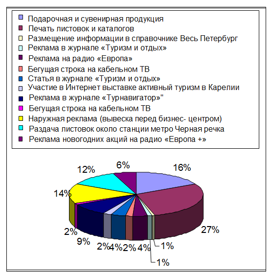 Разработка рекламной стратегии турфирмы