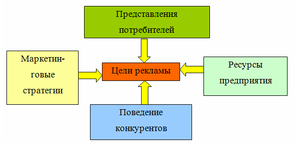 Разработка рекламной стратегии турфирмы