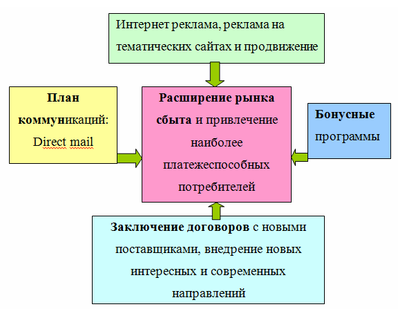 Бизнес план туристического агентства курсовая