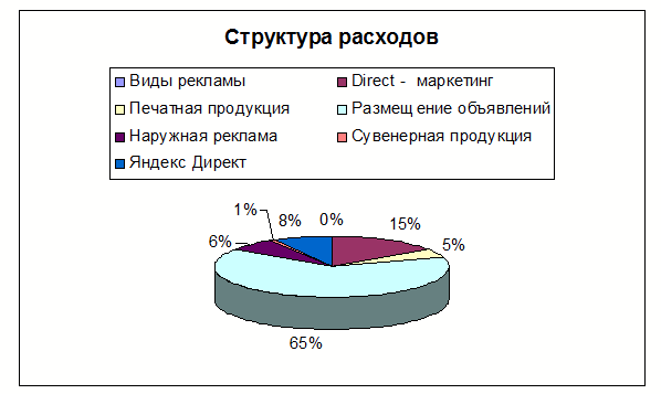 Разработка рекламной стратегии турфирмы