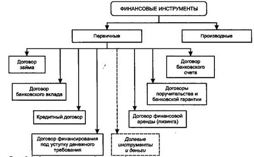 Ð Ð¸Ñ. 3.1. Ð¤ÑÐ°Ð³Ð¼ÐµÐ½Ñ ÐºÐ»Ð°ÑÑÐ¸ÑÐ¸ÐºÐ°ÑÐ¸Ð¸ ÑÐ¸Ð½Ð°Ð½ÑÐ¾Ð²ÑÑ Ð¸Ð½ÑÑÑÑÐ¼ÐµÐ½ÑÐ¾Ð²: Ð¿ÐµÑÐ²Ð¸ÑÐ½ÑÐµ Ð¸Ð½ÑÑÑÑÐ¼ÐµÐ½ÑÑ