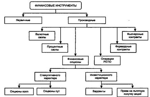 Ð Ð¸Ñ. 3.2. Ð¤ÑÐ°Ð³Ð¼ÐµÐ½Ñ ÐºÐ»Ð°ÑÑÐ¸ÑÐ¸ÐºÐ°ÑÐ¸Ð¸ ÑÐ¸Ð½Ð°Ð½ÑÐ¾Ð²ÑÑ Ð¸Ð½ÑÑÑÑÐ¼ÐµÐ½ÑÐ¾Ð²: Ð¿ÑÐ¾Ð¸Ð·Ð²Ð¾Ð´Ð½ÑÐµ Ð¸Ð½ÑÑÑÑÐ¼ÐµÐ½ÑÑ