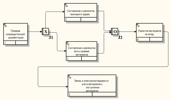Процесс учета. Схема бизнес процесса бухгалтерский учет. Учет ТМЦ бизнес процесс. Бизнес процесс складского учета. Схема бизнес процессов складского учета.