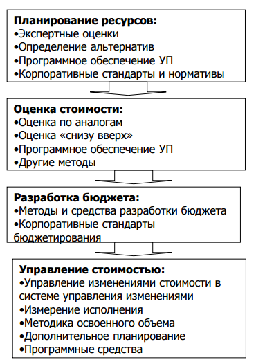 Управление стоимостью проекта курсовая