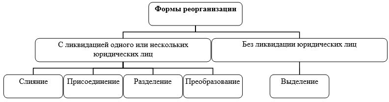 Составить схему виды реорганизации юридического лица