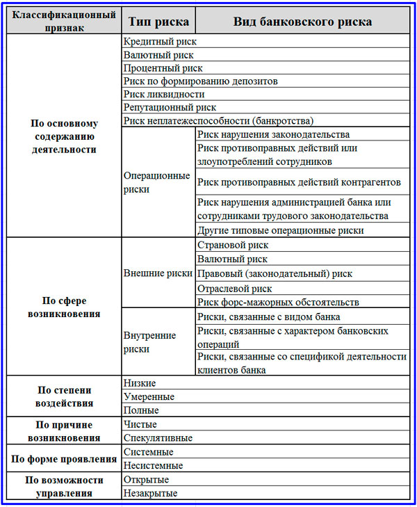 классификация банковских рисков