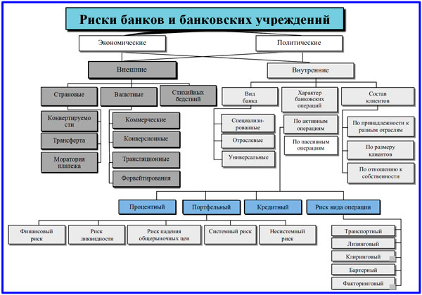 виды банковских рисков