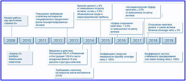 планы по внедрению Базель-III