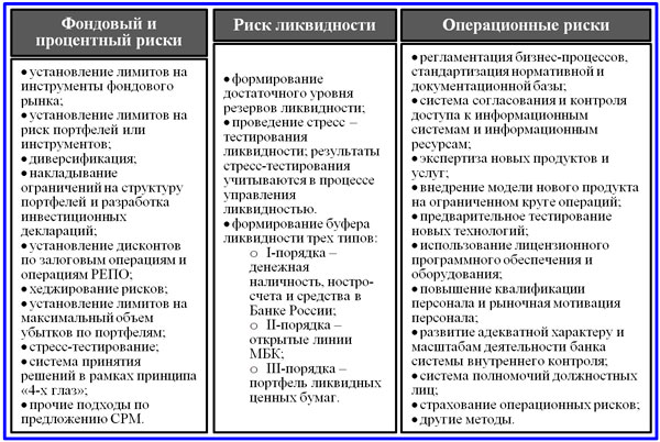 методы минимизации банковских рисков