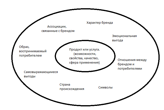 Карта ассоциаций бренда