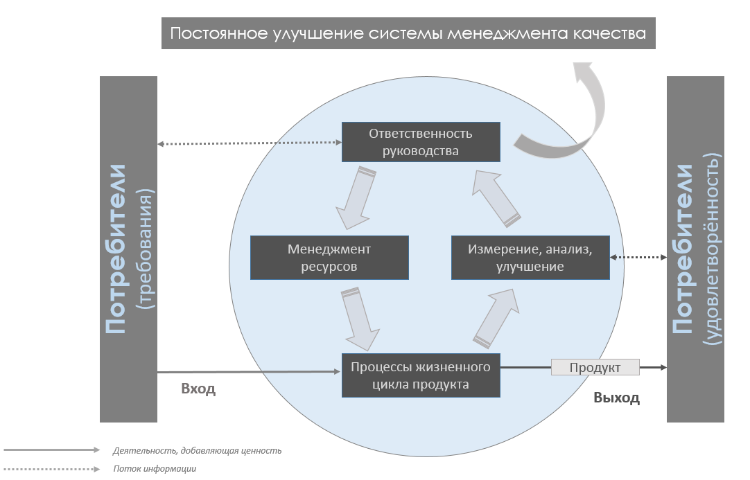 Процессный подход к управлению: дань моде или залог успеха? - 3