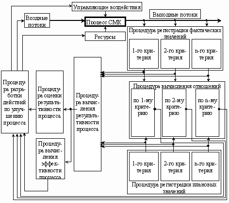 Модель измерения результативности и эффективности процесса СМК