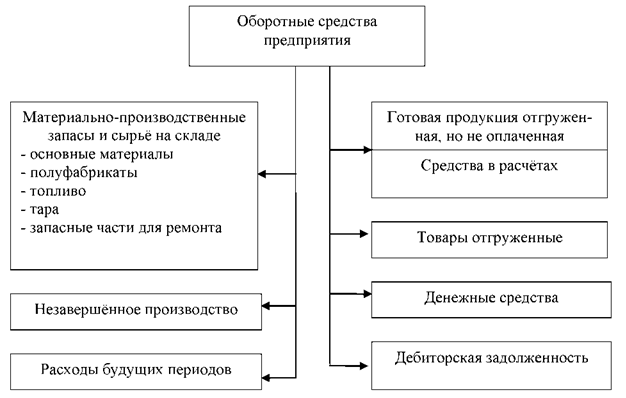 К оборотным средствам относятся