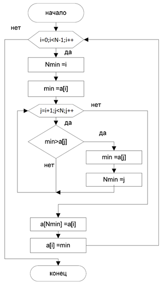 Схема алгоритма выбора. Блок-схема алгоритма сортировки методом выбора. Блок схема алгоритма сортировки выбором. Пузырьковая сортировка блок схема алгоритма. Сортировка массива методом выбора блок схема.