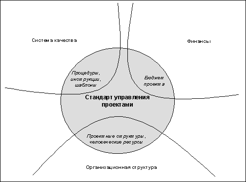 Курсовая управление проектом