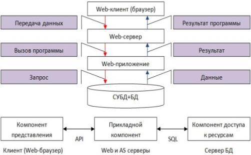 Описание: Описание: Описание: Описание: Структурная схема доступа к базе данных