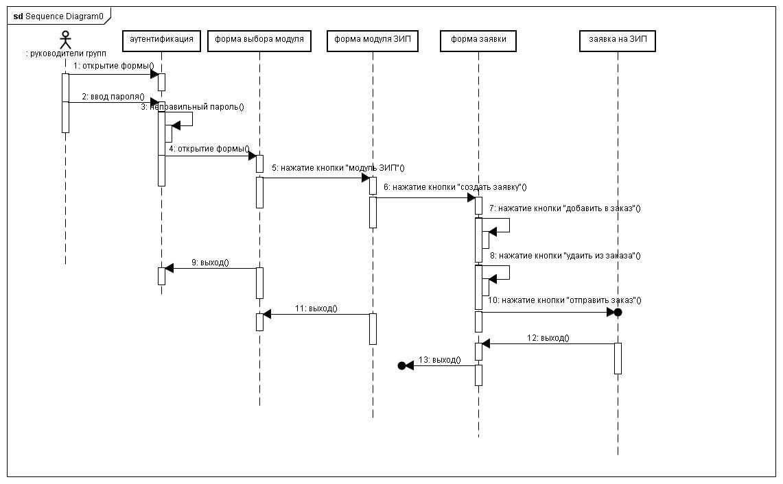 Sequence Diagram0