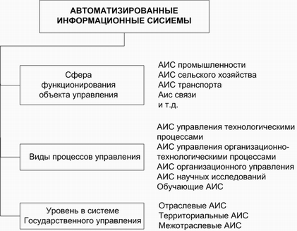 Классификация автоматизированных систем