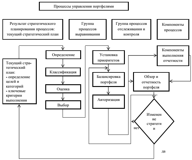 Стратегическое управление портфелями проектов реферат
