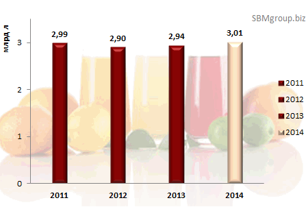 Диаграмма 1. Объем производства соков в 2011-2014 гг., млрд. литров