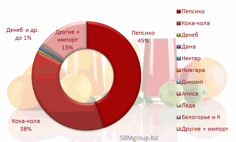 Диаграмма 4. Доли рынка производителей, %