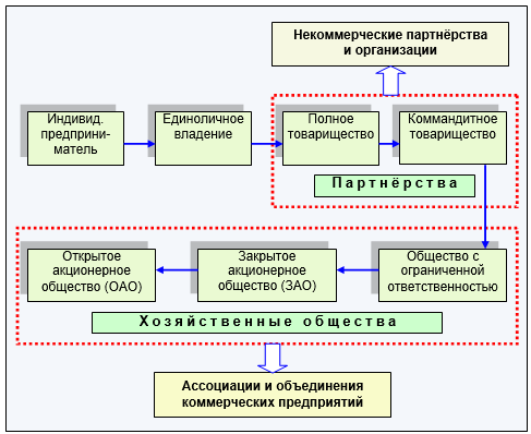 Формы партнерства нко с бизнесом. Коммерческие спортивные организации. Организационно-правовые формы физкультурно-спортивных организаций. Организационно-правовые формы спортивных организаций. Некоммерческие физкультурно-спортивные организации.