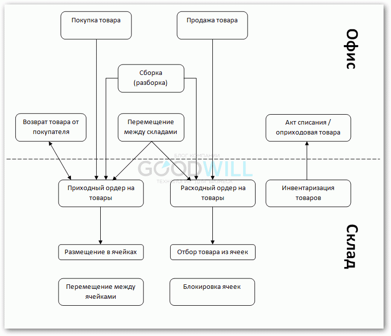 Ордерная схема 1с