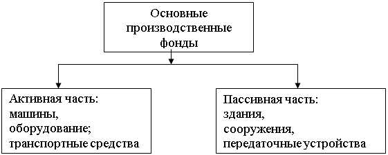 Активные основные фонды. Активная часть основных производственных фондов организации. Активная и пассивная часть основных фондов. Основные производственные средства активная часть и пассивная часть. Активные основные производственные фонды это.