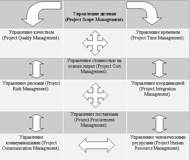 Управление стоимостью проекта курсовая