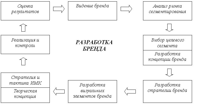 Управление проектом развития бренда