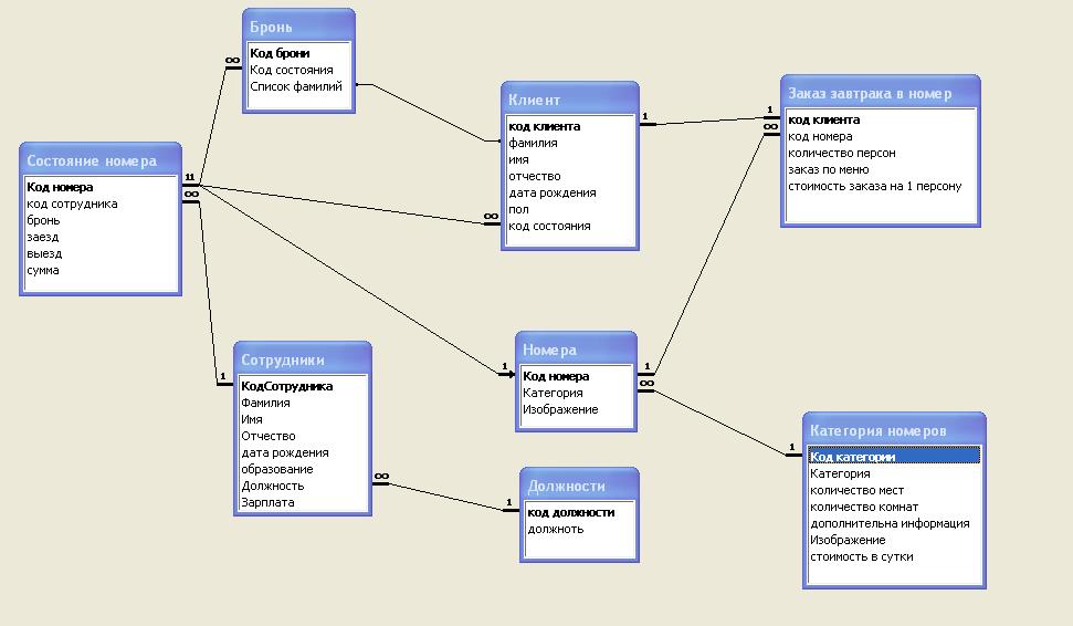 Схема базы данных в access
