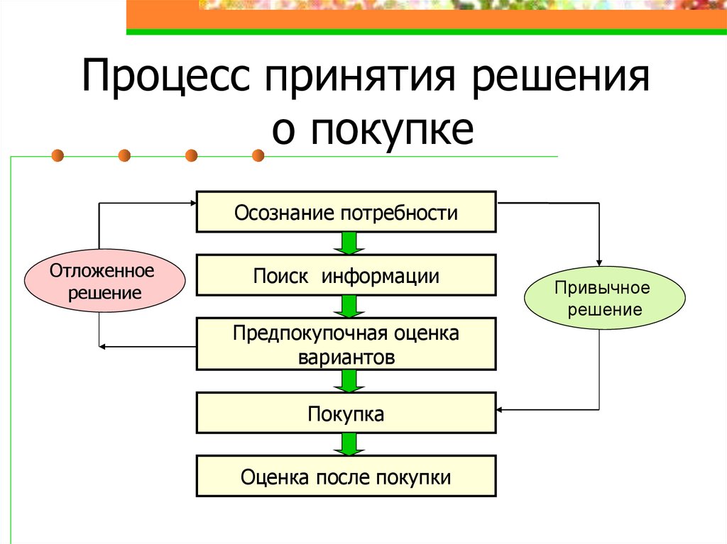 Схема принятия решения о покупке пример