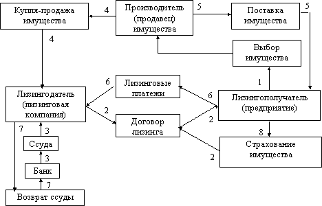 Учет лизинговых операций