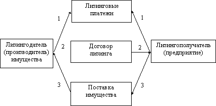 Учет лизинговых операций