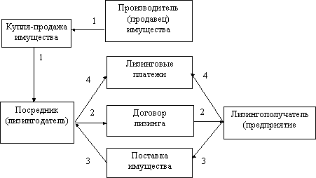 Учет лизинговых операций