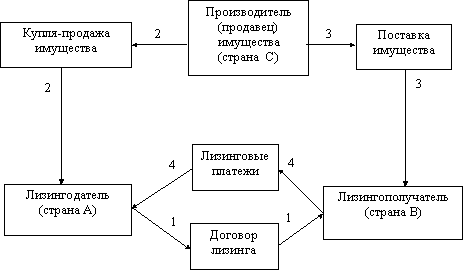 Учет лизинговых операций