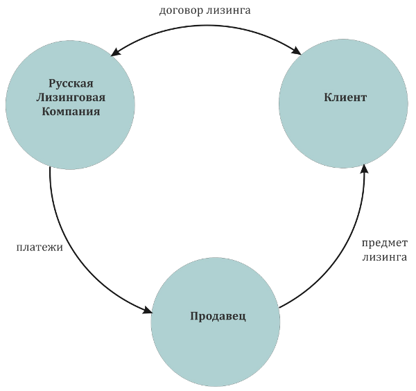 Схема работы по классическому финансовому лизингу.