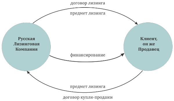 Схема работы по возвратному лизингу.