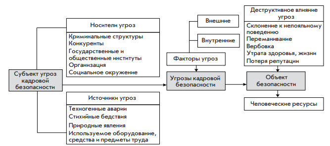 Угрозы кадровой безопасности. Рис. 4. структура кадровой безопасности организации. Потери от кадровых угроз. Лента рис.1 кадровое обеспечение предприятия*.