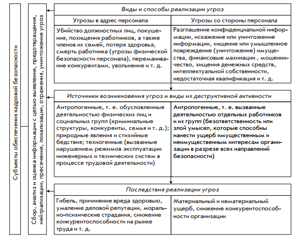 Угрозы кадровой безопасности