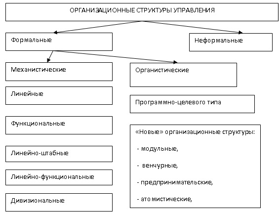 Типы орг структур.jpg