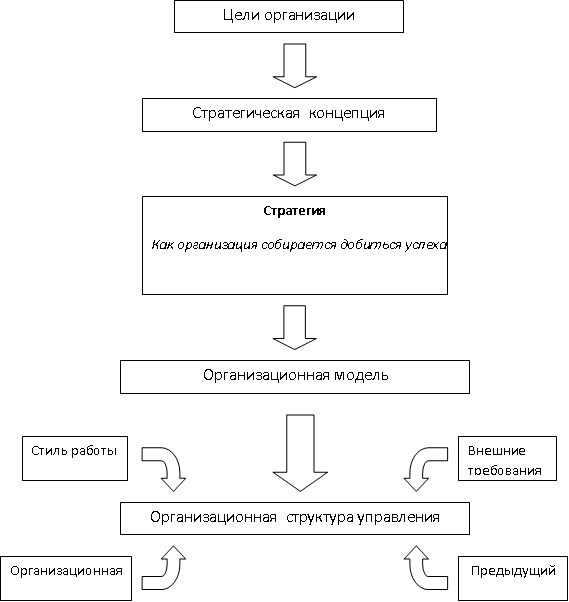 Переход от целей к структуре.jpg