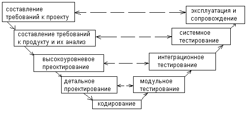 модель V образная ЖЦ ПП.bmp