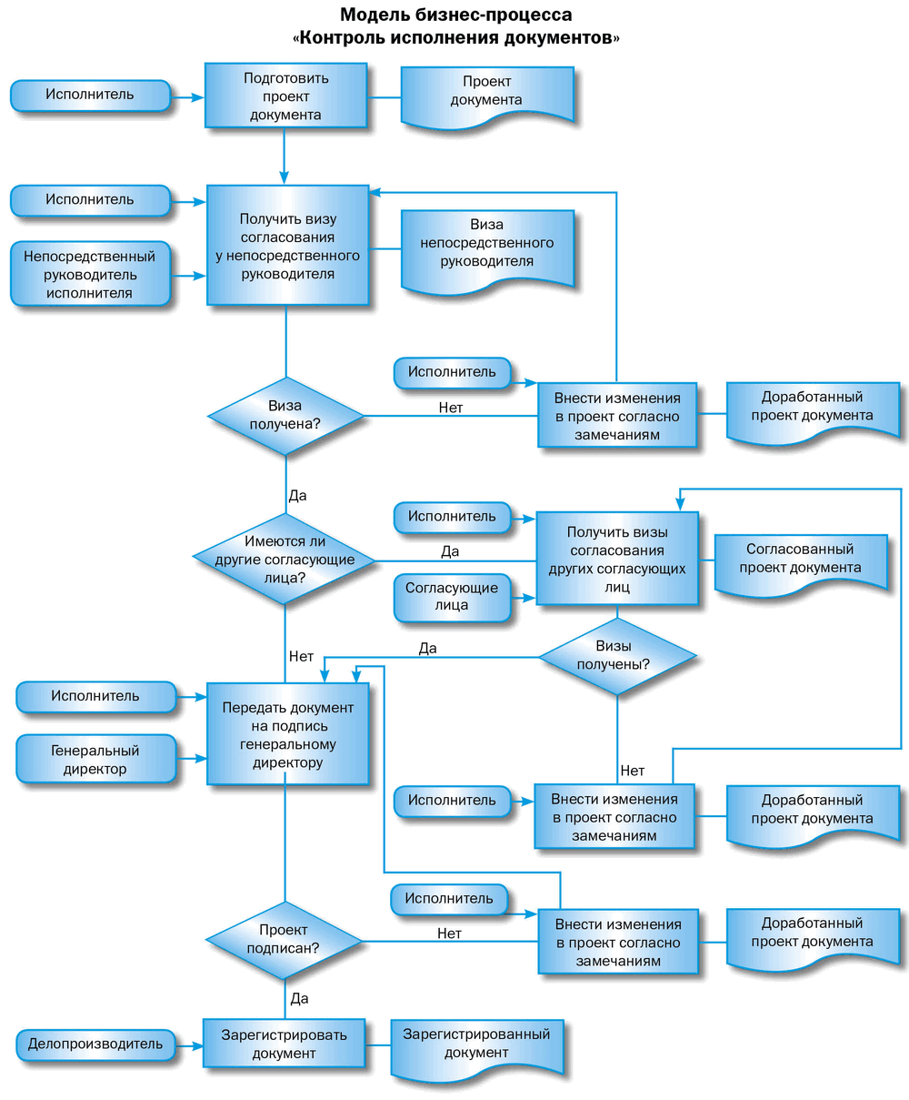 Блок схема документооборота