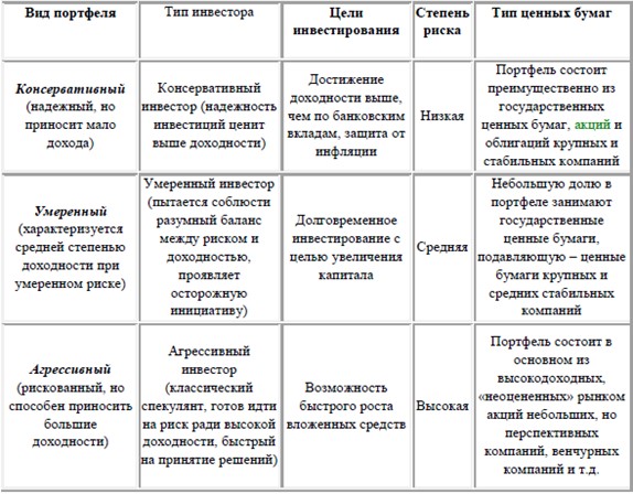 План покупки и продажи ценных бумаг в зависимости от целей времени и личных особенностей инвестора