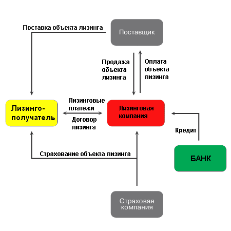 Схема оперативного лизинга