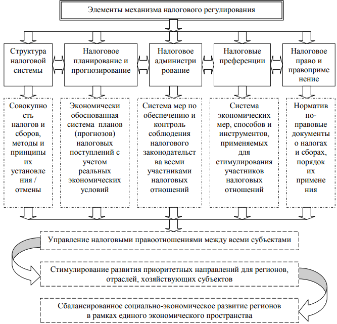 Налоговая система элементы структура
